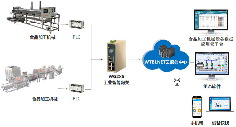 工業(yè)智能網(wǎng)關能夠實現(xiàn)食品加工設備的遠程監(jiān)控及故障預警診斷