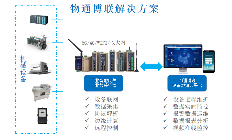 基于5G+物聯(lián)網(wǎng)的緊固件智能工廠