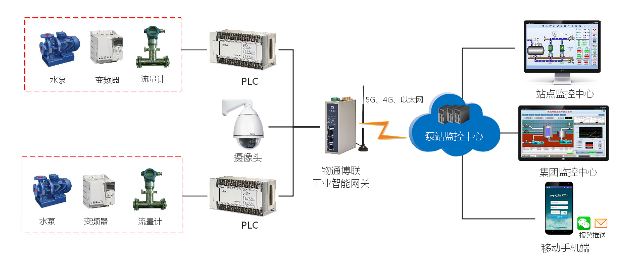 二次供水物聯(lián)網(wǎng)（數(shù)據(jù)采集及監(jiān)控報(bào)警）解決方案